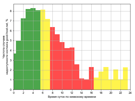 Распределение частоты случаев падения сайта хостинга good-host.net в различное время суток