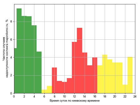 Распределение частоты случаев падения сайта хостинга majordomo.ru в различное время суток