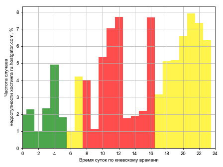 Распределение частоты случаев падения сайта хостинга ru.hostgator.com в различное время суток