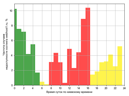 Распределение частоты случаев падения сайта хостинга webhost1.ru в различное время суток