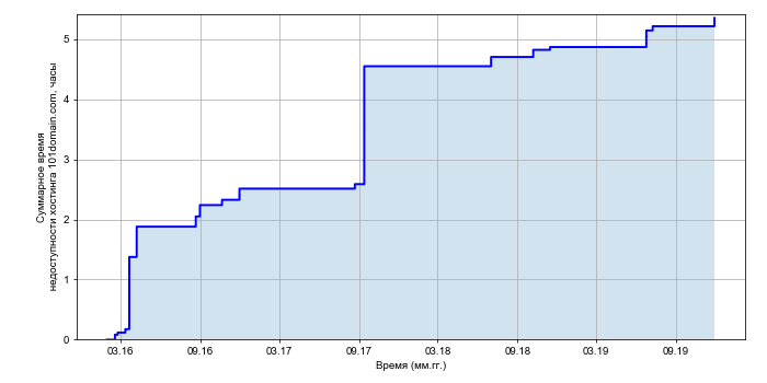 Рост суммарного времени недоступности хостинга 101domain.com со временем