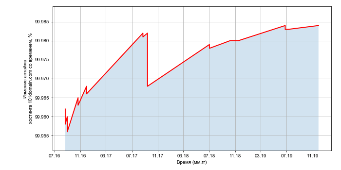 Изменение аптайма хостинга 101domain.com со временем