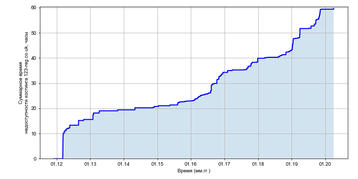 Рост суммарного времени недоступности хостинга 123-reg.co.uk со временем