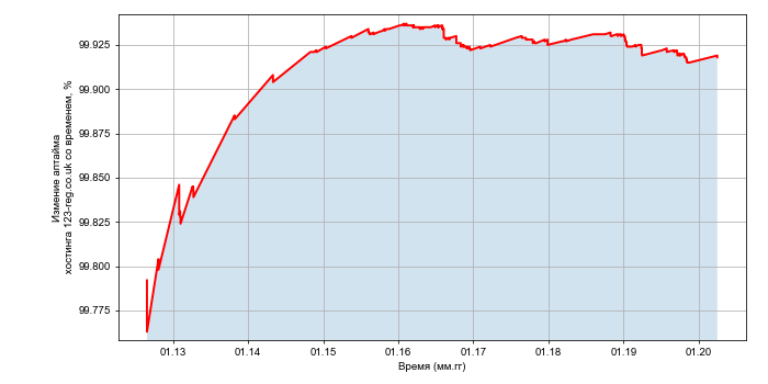 Изменение аптайма хостинга 123-reg.co.uk со временем