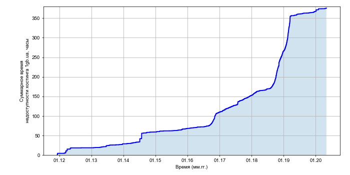 Рост суммарного времени недоступности хостинга 1gb.ua со временем