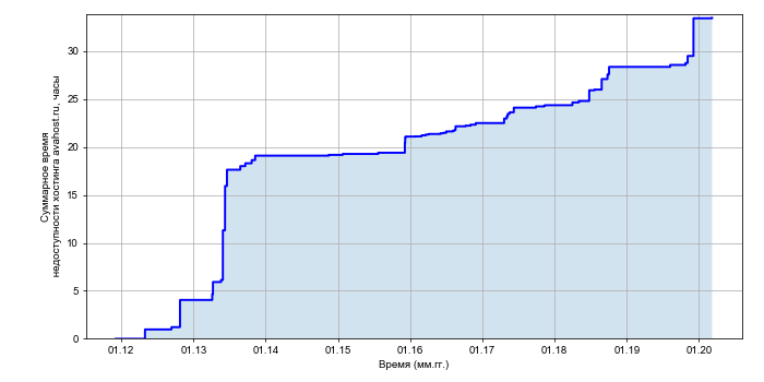Рост суммарного времени недоступности хостинга avahost.ru со временем