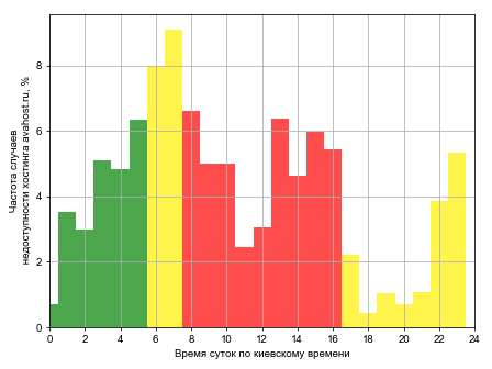 Распределение частоты случаев падения сайта хостинга avahost.ru в различное время суток