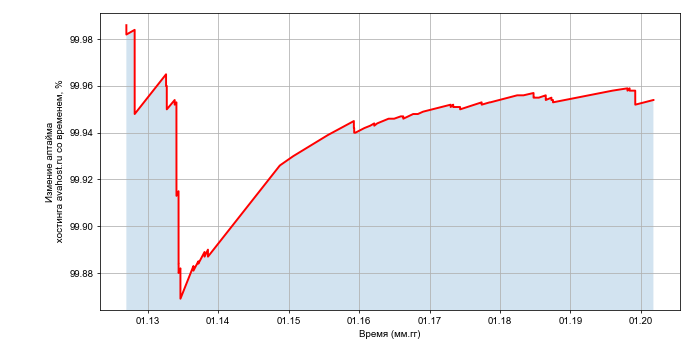 Изменение аптайма хостинга avahost.ru со временем