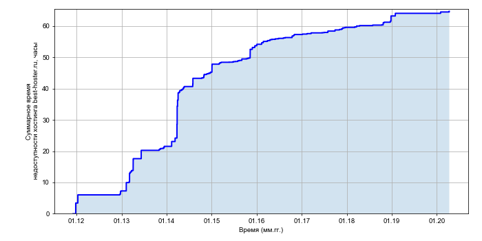 Рост суммарного времени недоступности хостинга best-hoster.ru со временем