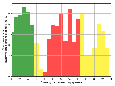 Распределение частоты случаев падения сайта хостинга best-hoster.ru в различное время суток