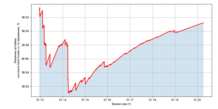 Изменение аптайма хостинга best-hoster.ru со временем
