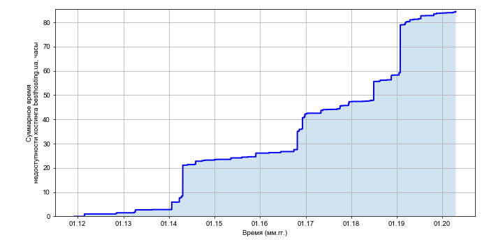 Рост суммарного времени недоступности хостинга besthosting.ua со временем