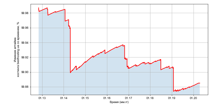 Изменение аптайма хостинга besthosting.ua со временем