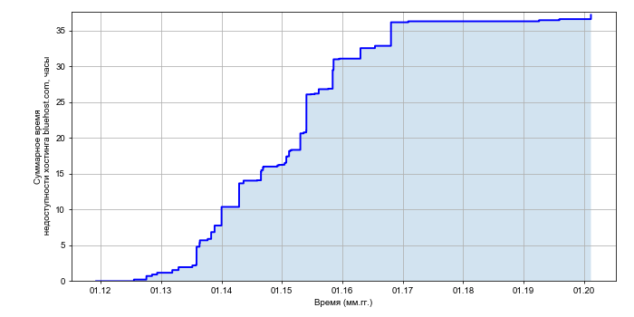 Рост суммарного времени недоступности хостинга bluehost.com со временем