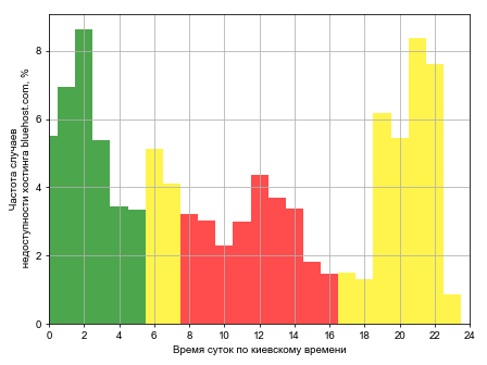 Распределение частоты случаев падения сайта хостинга bluehost.com в различное время суток