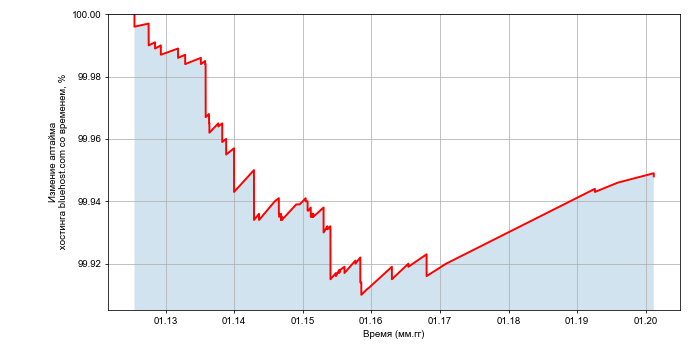 Изменение аптайма хостинга bluehost.com со временем