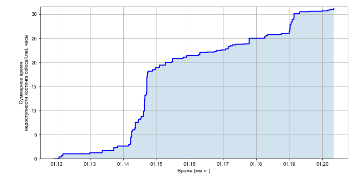 Рост суммарного времени недоступности хостинга colocall.net со временем
