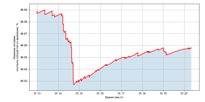Изменение аптайма хостинга colocall.net со временем