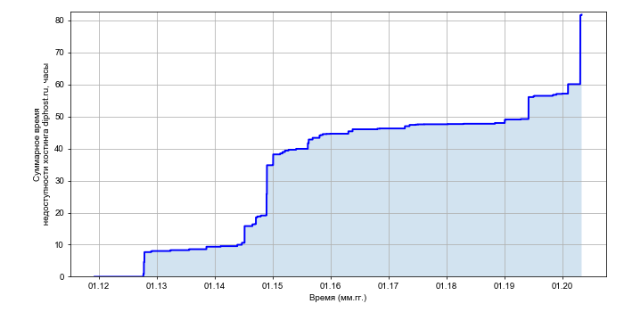 Рост суммарного времени недоступности хостинга diphost.ru со временем