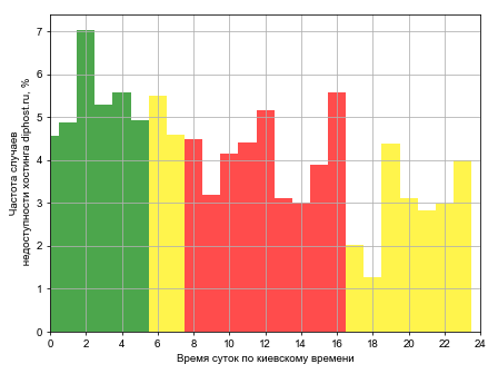 Распределение частоты случаев падения сайта хостинга diphost.ru в различное время суток