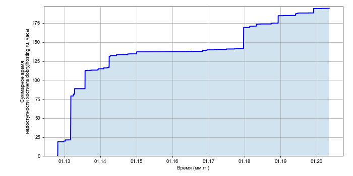 Рост суммарного времени недоступности хостинга dobryjhosting.ru со временем