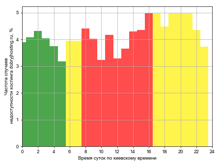 Распределение частоты случаев падения сайта хостинга dobryjhosting.ru в различное время суток