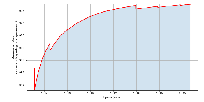Изменение аптайма хостинга dobryjhosting.ru со временем