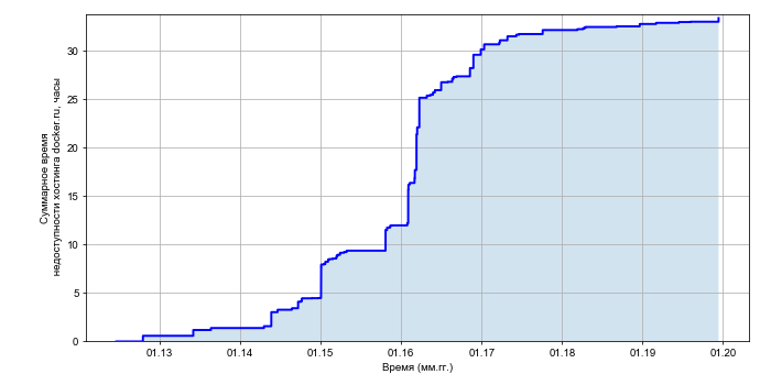 Рост суммарного времени недоступности хостинга docker.ru со временем