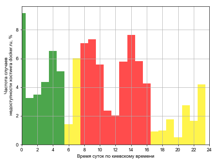 Распределение частоты случаев падения сайта хостинга docker.ru в различное время суток