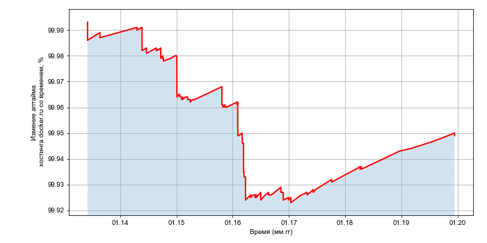 Изменение аптайма хостинга docker.ru со временем