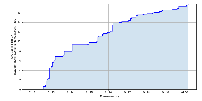 Рост суммарного времени недоступности хостинга doteasy.com со временем