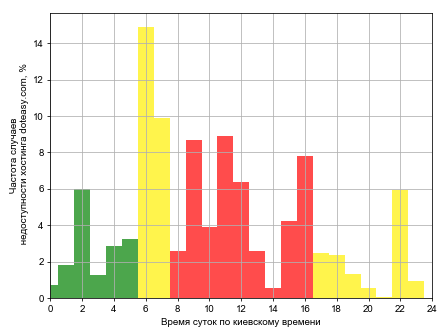 Распределение частоты случаев падения сайта хостинга doteasy.com в различное время суток