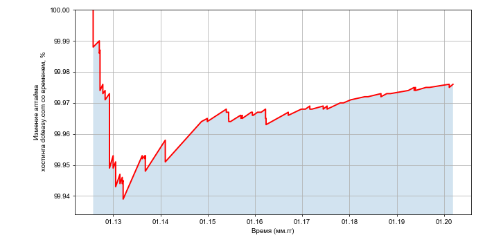Изменение аптайма хостинга doteasy.com со временем