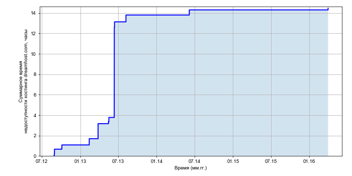 Рост суммарного времени недоступности хостинга dreamhost.com со временем
