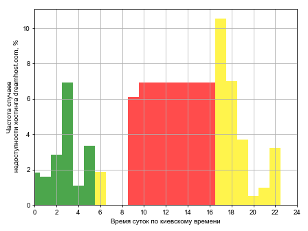 Распределение частоты случаев падения сайта хостинга dreamhost.com в различное время суток
