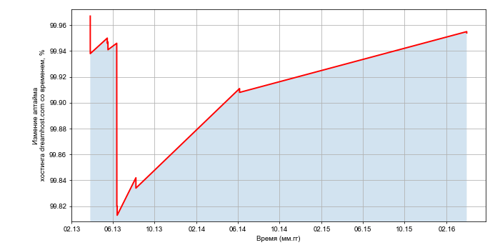 Изменение аптайма хостинга dreamhost.com со временем
