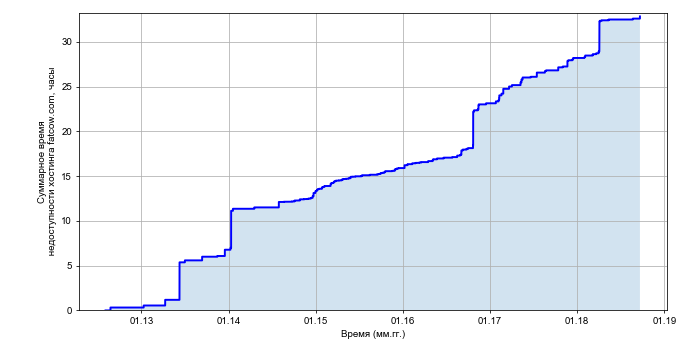 Рост суммарного времени недоступности хостинга fatcow.com со временем