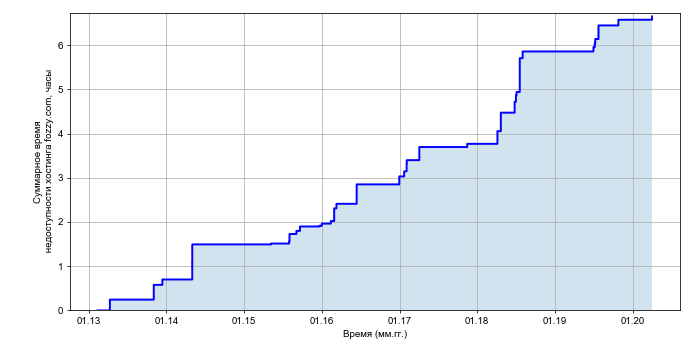 Рост суммарного времени недоступности хостинга fozzy.com со временем