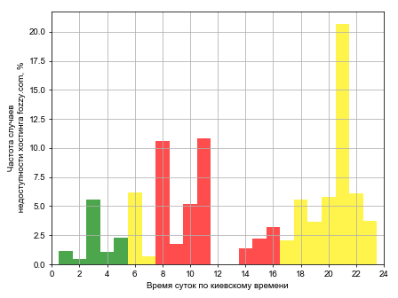 Распределение частоты случаев падения сайта хостинга fozzy.com в различное время суток
