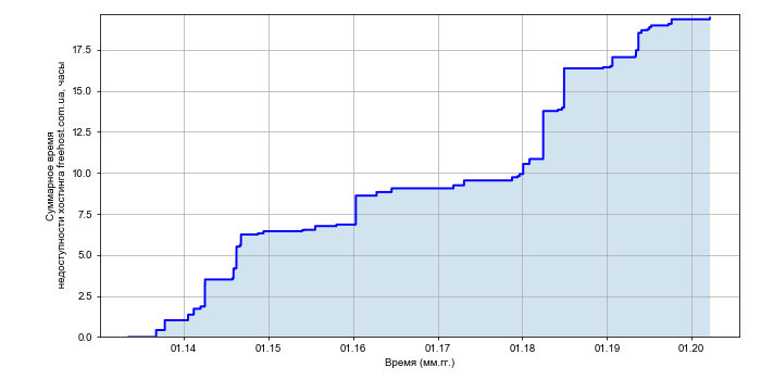 Рост суммарного времени недоступности хостинга freehost.com.ua со временем