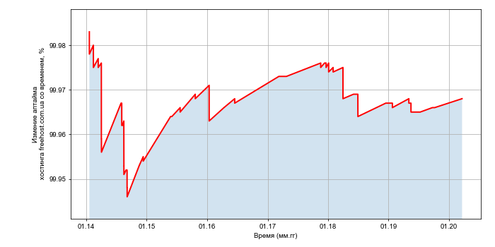 Изменение аптайма хостинга freehost.com.ua со временем