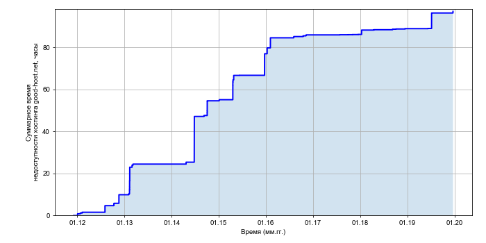 Рост суммарного времени недоступности хостинга good-host.net со временем