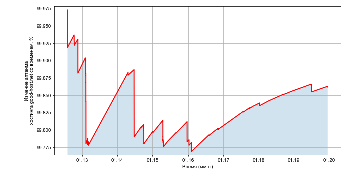 Изменение аптайма хостинга good-host.net со временем