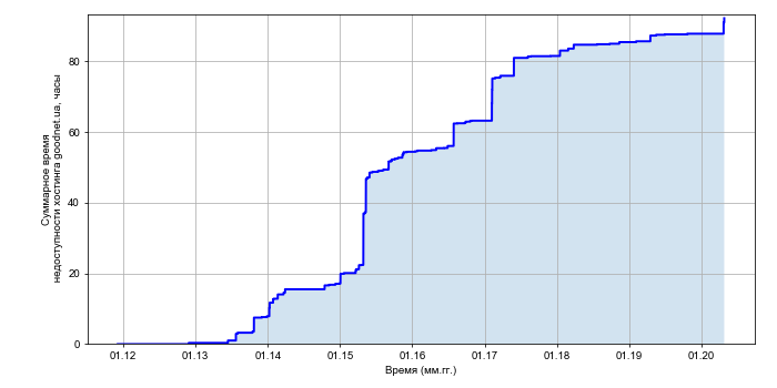 Рост суммарного времени недоступности хостинга goodnet.ua со временем