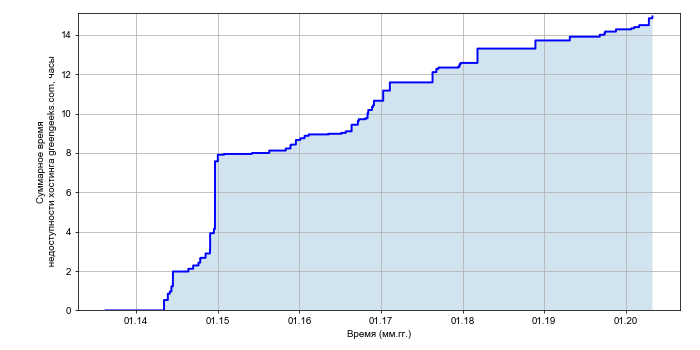 Рост суммарного времени недоступности хостинга greengeeks.com со временем