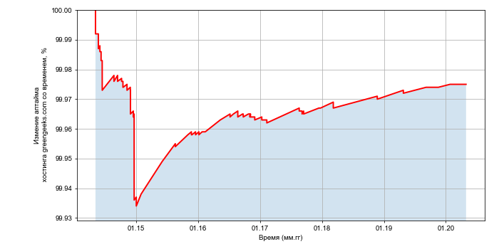 Изменение аптайма хостинга greengeeks.com со временем
