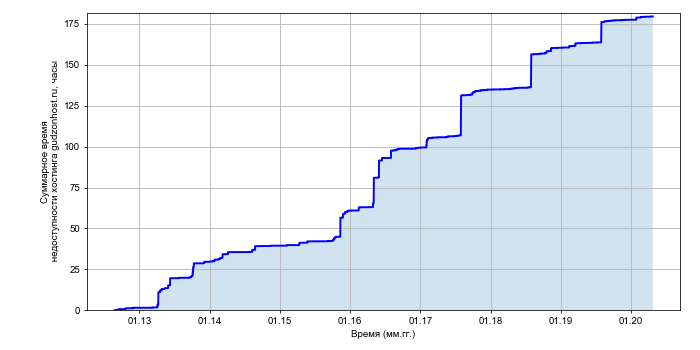 Рост суммарного времени недоступности хостинга gudzonhost.ru со временем