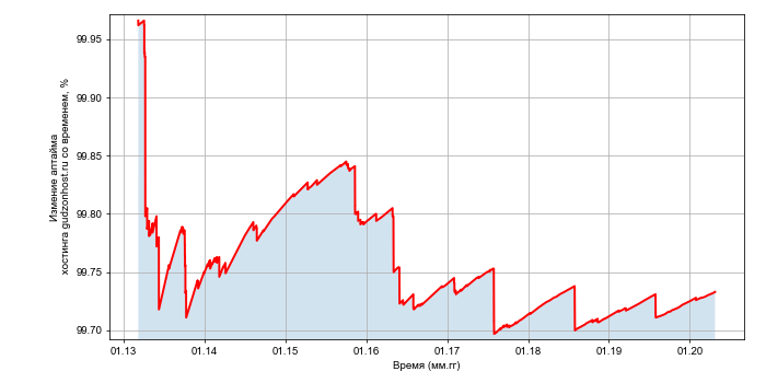 Изменение аптайма хостинга gudzonhost.ru со временем