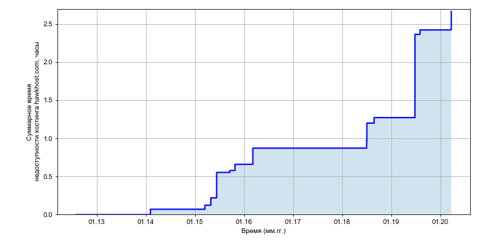 Рост суммарного времени недоступности хостинга hawkhost.com со временем