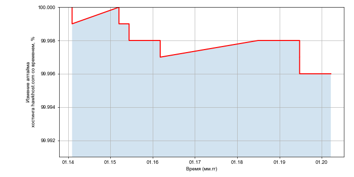 Изменение аптайма хостинга hawkhost.com со временем